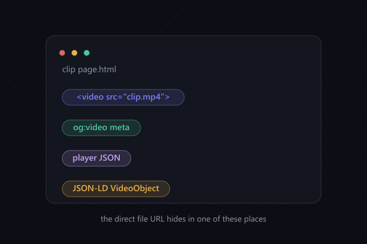 The four places a clip page can expose its video file: the video or source tag, the og:video meta tag, embedded player JSON, and a JSON-LD VideoObject