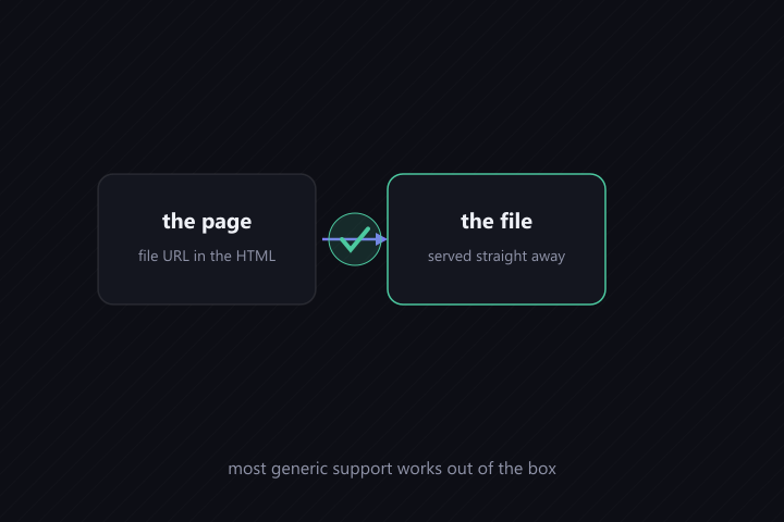 Works out of the box: the direct file URL is in the served HTML and the CDN does not over-check headers
